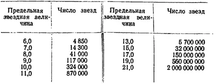 Итак мы держим на строгом учете почти миллион звезд а всего доступно нашему - фото 6