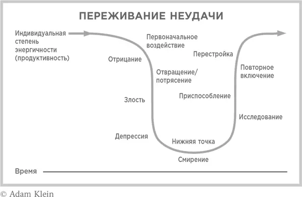 Мы не можем избежать этого провала в счастье продуктивности и креативности но - фото 6