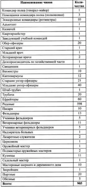 Штат Лейбгвардии Казачьего и Атаманского полков утвержден 9 декабря 1905 г - фото 38