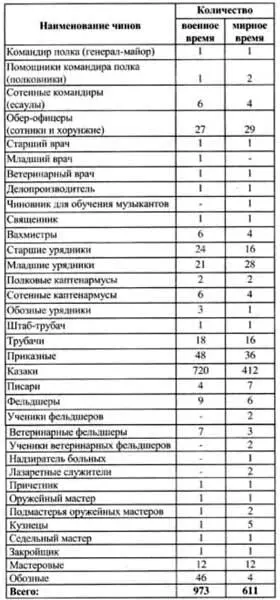 Штат Лейбгвардии СводноКазачьего полка утвержден 27 мая 1906 г Штат - фото 39