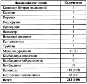Штат Собственного Его Императорского Величества Конвоя 4 сотни утвержден 26 - фото 42
