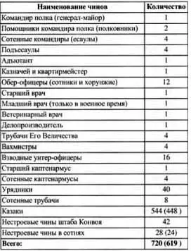 Примечания 1 Отправленная в Гатчину сотня Уральского казачьего войска 4 - фото 43