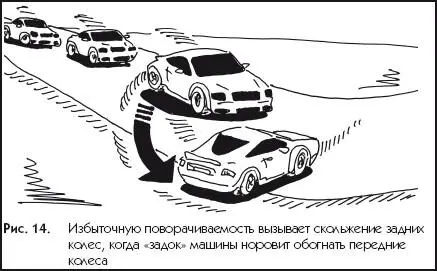 Рис 14Избыточную поворачиваемость вызывает скольжение задних колес когда - фото 14