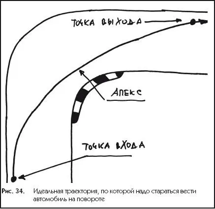 Рис 34Идеальная траектория по которой надо стараться вести автомобиль на - фото 34