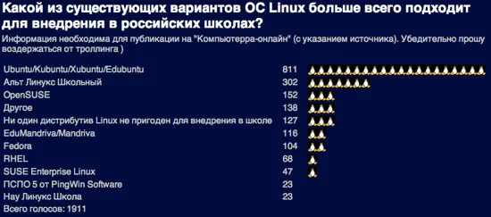 Больше всего голосов собрали дистрибутивы UbuntuKubuntuXubuntu Скорее всего - фото 5