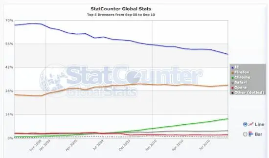 По данным компании StatCounter доля Internet Explorer на рынке браузеров - фото 14