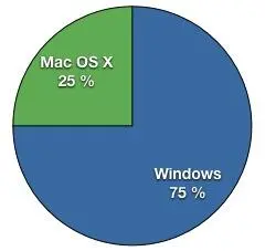 Доли доходов от продуктов для операционных систем Widnows и Mac OS X Впрочем - фото 18