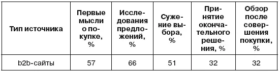 Из таблицы видно что на момент проведения исследования компанией Harris - фото 1