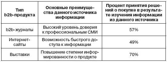 Интернетинструменты при продвижении товаров отлично работают в паре с - фото 3