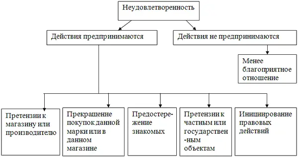 Рис 31 Реакции неудовлетворенности покупателя Практически невозможно - фото 6
