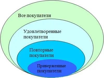 Рис 32 Структура потребительской марки Часть не удовлетворенных покупкой - фото 7