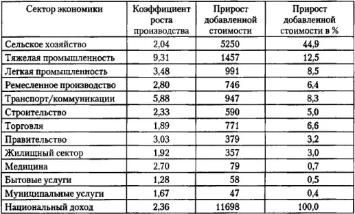 Источники см табл 21 Аграрный сектор и его развитие Попытки исследования - фото 8