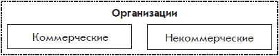 Рис 11 Виды организаций Главная цель деятельности коммерческой организации - фото 5