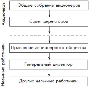 Рис 14 Владельцы и наемные работники акционерного общества Чем выше - фото 15