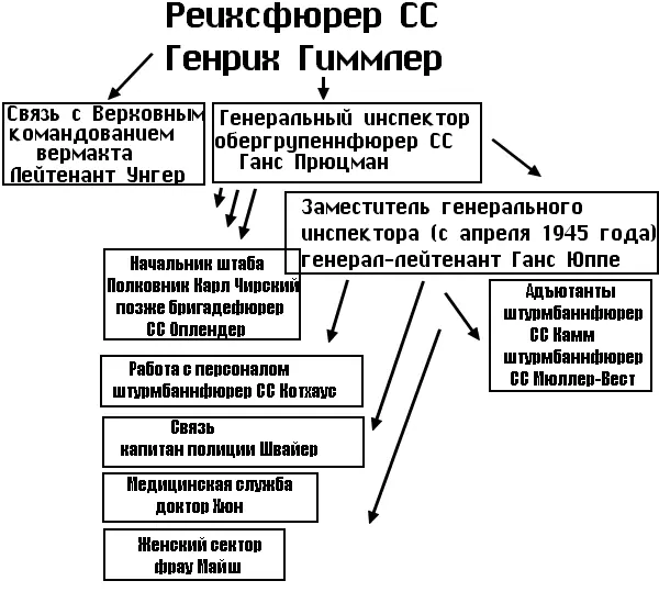 Приложение 3 СТРУКТУРА РЕГИОНАЛЬНОГО ОТДЕЛЕНИЯ ВЕРВОЛЬФА В ВОЕННОМ ОКРУГЕ VI - фото 4