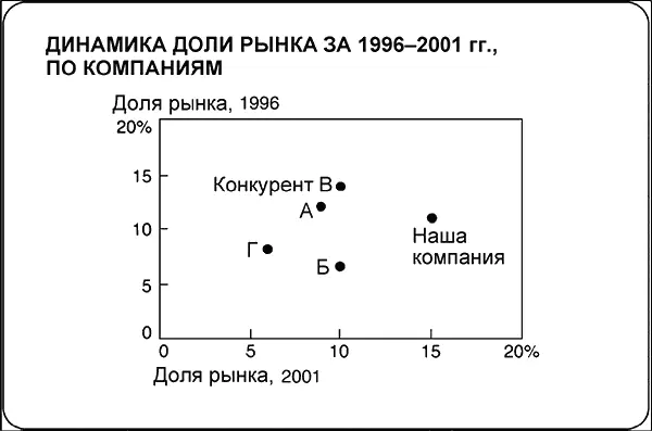 4 а наша доля рынка увеличилась по сравнению с 1996 годом как и доля - фото 5