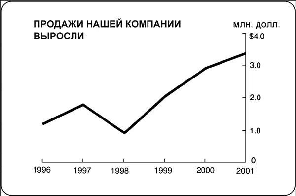 2 Продажи выросли с 12 млн долл в 1996 г до 34 млн долл в 2001 г - фото 8