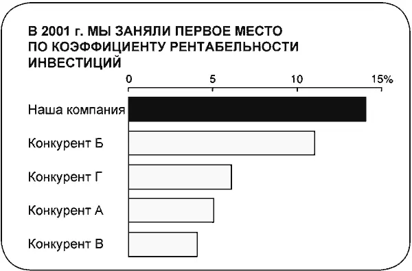 3 По сравнению с четырьмя нашими основными конкурентами мы занимаем первое - фото 9