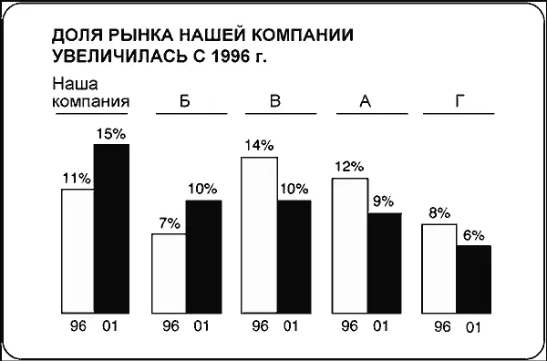 4 Наша доля рынка увеличилась на 4 с 11 в 1996 г до 15 на - фото 10