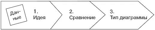 Шаг 1 ФОРМУЛИРОВАНИЕ ИДЕИ от данных к идее Для того чтобы правильно - фото 16
