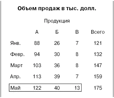 Рассматривая данные по горизонтали например за май вы можете заметить - фото 26