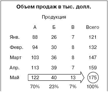 Можно сконцентрировать внимание на том какая доля общего объема продаж за май - фото 27
