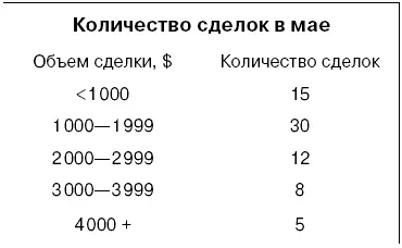 В таблице показано распределение количества контрактов в зависимости от объема - фото 28