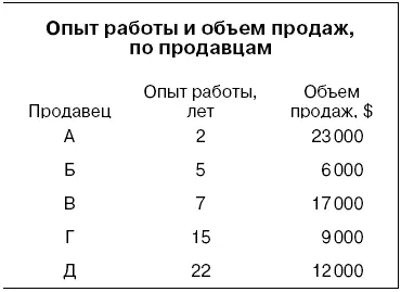 А здесь данные показывают соотношение опыта работы продавца и объема продаж - фото 29