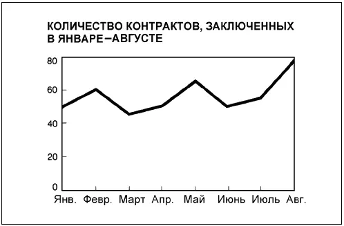 Идея 1 Количество контрактов возросло Идея 2 Количество контрактов - фото 31