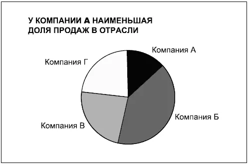 Для построения большинства круговых диаграмм лучше использовать не более шести - фото 42