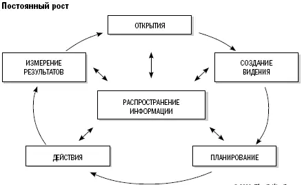 Этот процесс планирования поможет вам и руководящей команде разумно и - фото 10