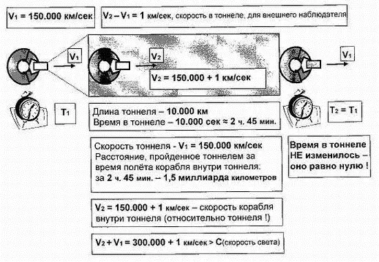 Представьте что скорость космического корабля составляет 150 тысяч - фото 7