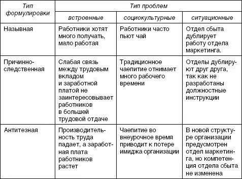 Встроенные в организацию проблемы представляют собой противоречия присущие - фото 1