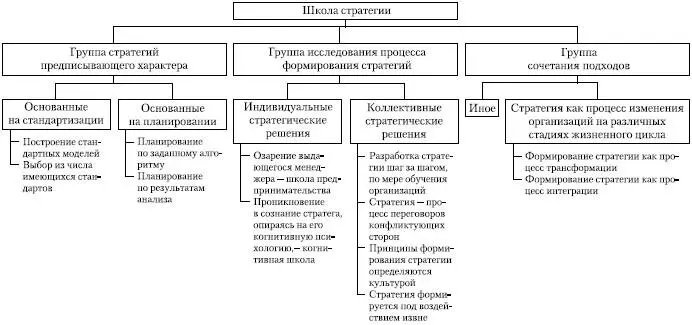 Рис 231Структурная схема направленности школ стратегического управления - фото 8