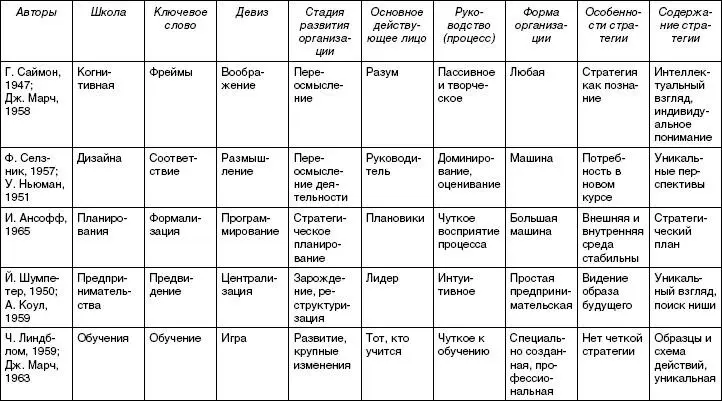 Контрольные вопросы 1 Назовите школы стратегий имеющие предписывающий - фото 9