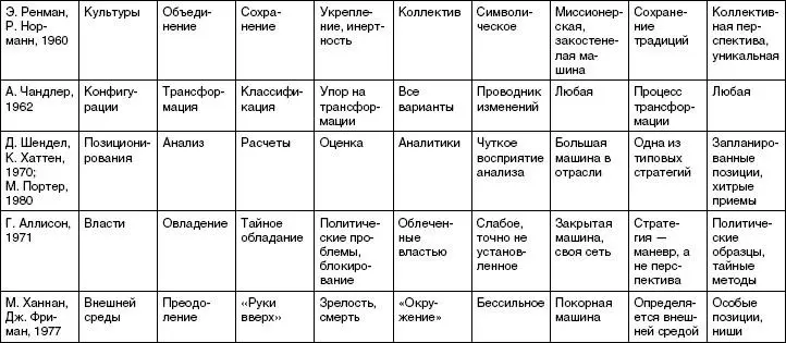Контрольные вопросы 1 Назовите школы стратегий имеющие предписывающий - фото 10