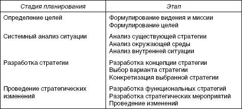 32 Стратегическое планирование Процессы стратегического управления - фото 12