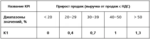 Из примера мы видим что KPI выражают ожидания компании через целевые и - фото 28