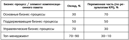 Таблица 210Процентное соотношение элементов компенсационного пакета и годовой - фото 33