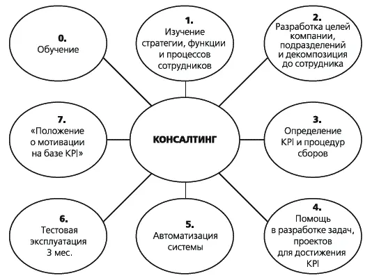 Рис 31Функции тренераконсультанта привлеченного для внедрения системы KPI - фото 36