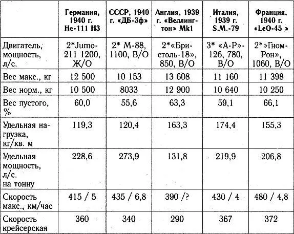 Итак что мы видим в Таблице 2 Вопервых все указанные самолеты имеют схожие - фото 3