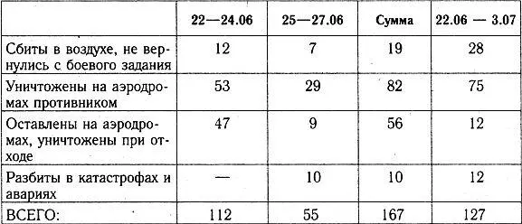 Примечание в строке сбиты в воздухе учтены сбитые в воздушных боях и сбитые - фото 37