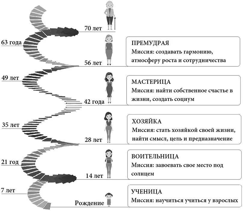 Рис 1 Пять возрастов души Взрослость позволяет акцентировать внимание на - фото 1