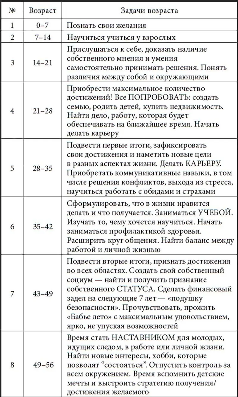 Глава пятая Семь ваших желаний в каждом периоде жизни Знакомо ли вам чувство - фото 3