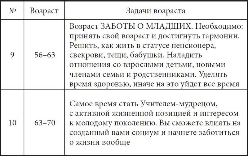 Глава пятая Семь ваших желаний в каждом периоде жизни Знакомо ли вам чувство - фото 4