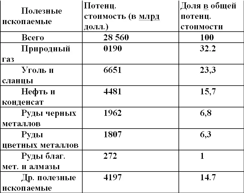 Однако природные богатства России это не единственный ее капитал Остается - фото 2