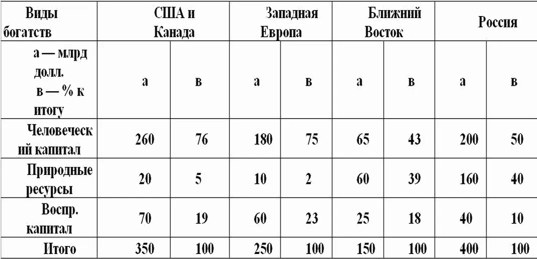 Учитывая ресурсный потенциал России а также быстрое истощение полезных - фото 3