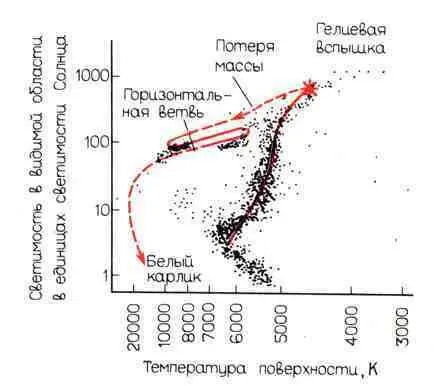 Рис 72 Диаграмма ГР на которой схематически показан путь развития звезд - фото 38