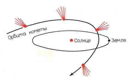 Рис 74 Когда комета перемещается по своей орбите ее газовый хвост всегда - фото 40