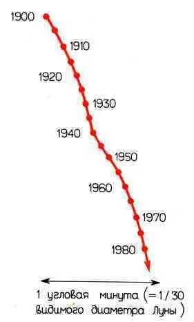 Рис 11 Перемещение Сириуса по звездному небу в интервале от 1900 до 1985 г - фото 5